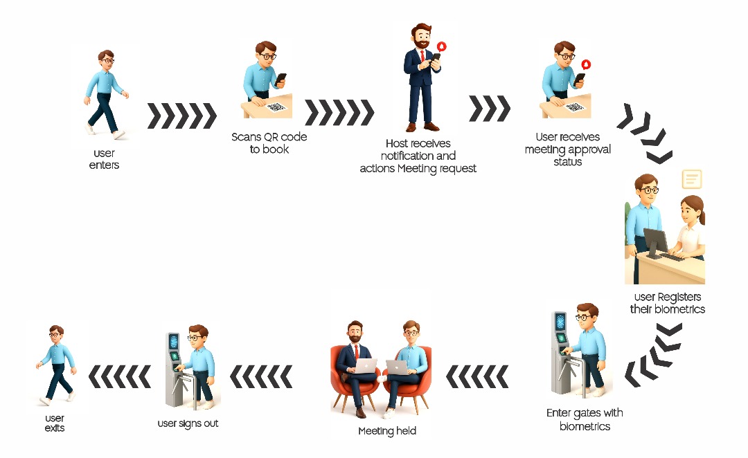 Visita Biometric Visitor Flow Diagram: User enters, scans QR to book, host receives notification, user receives approval, user registers biometrics, enters gates with biometrics, meeting held, user signs out, user exits.